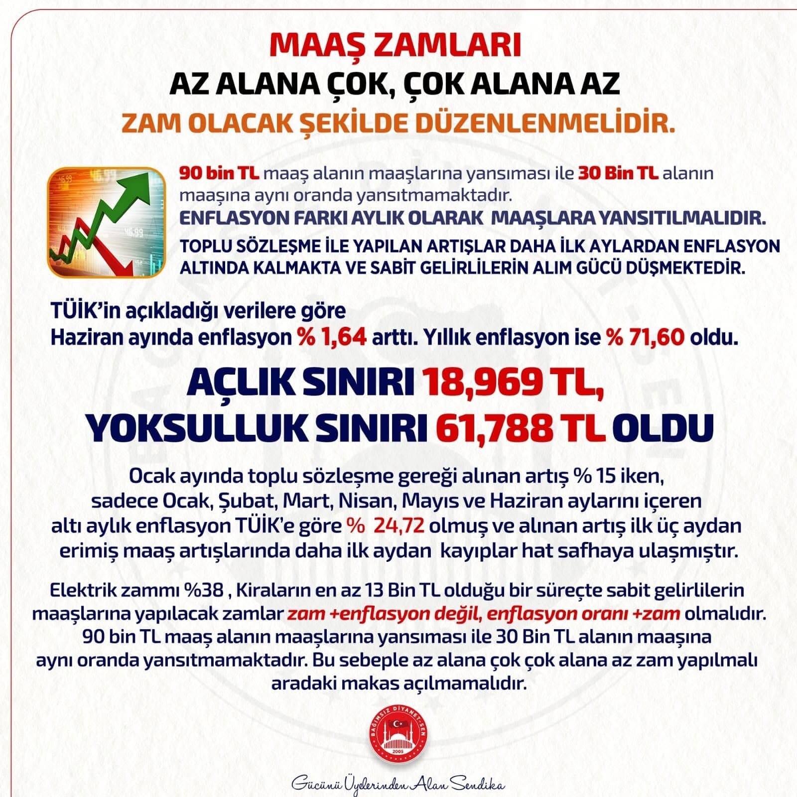Maaş Zamları Az Alana Çok, Çok Alana Az Zam Olacak Şekilde Düzenlenmelidir